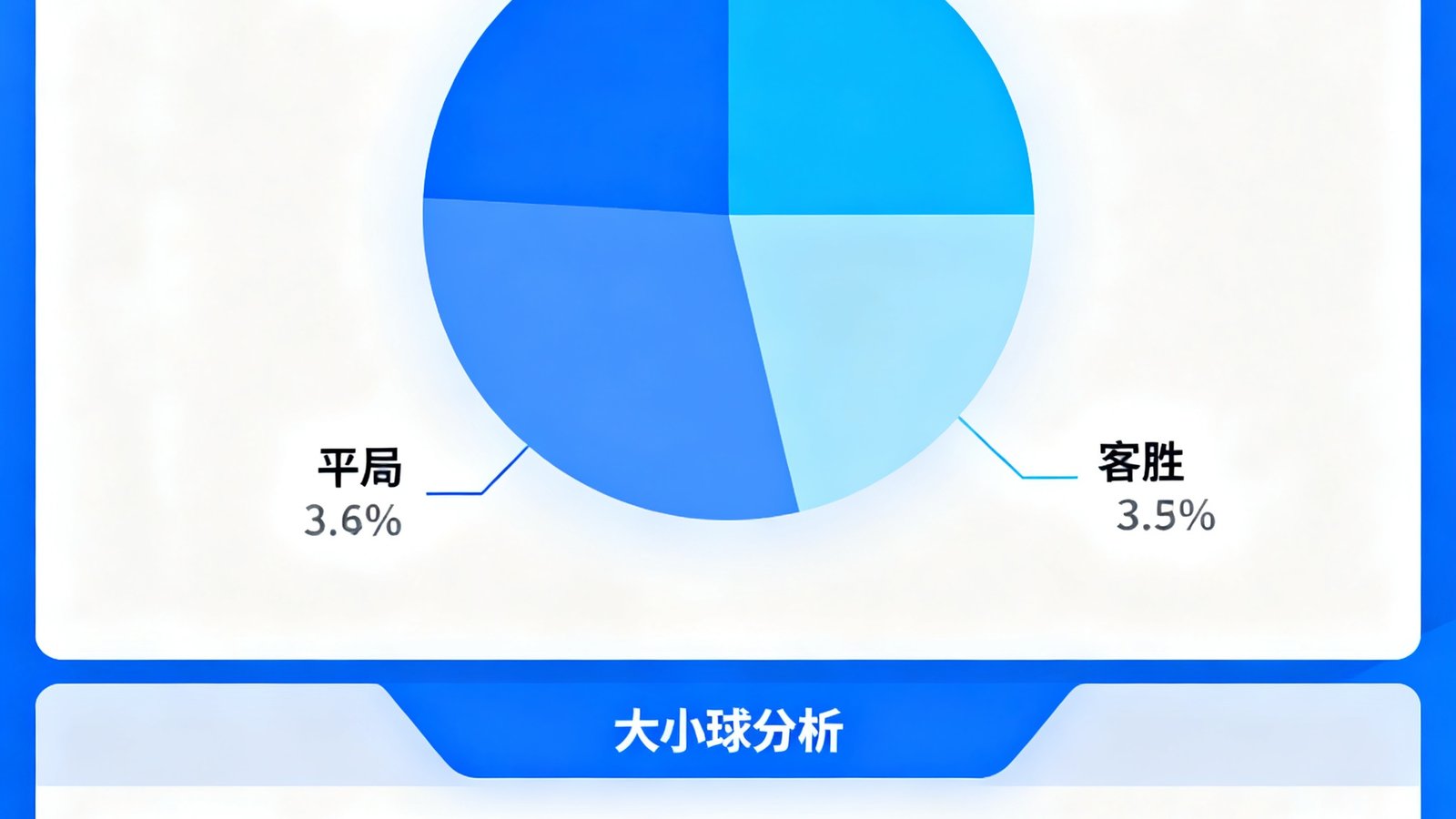 77体育AI智能预测功能界面，以饼图和百分比形式展示主胜、平局、客胜的概率分布，底部附大小球分析