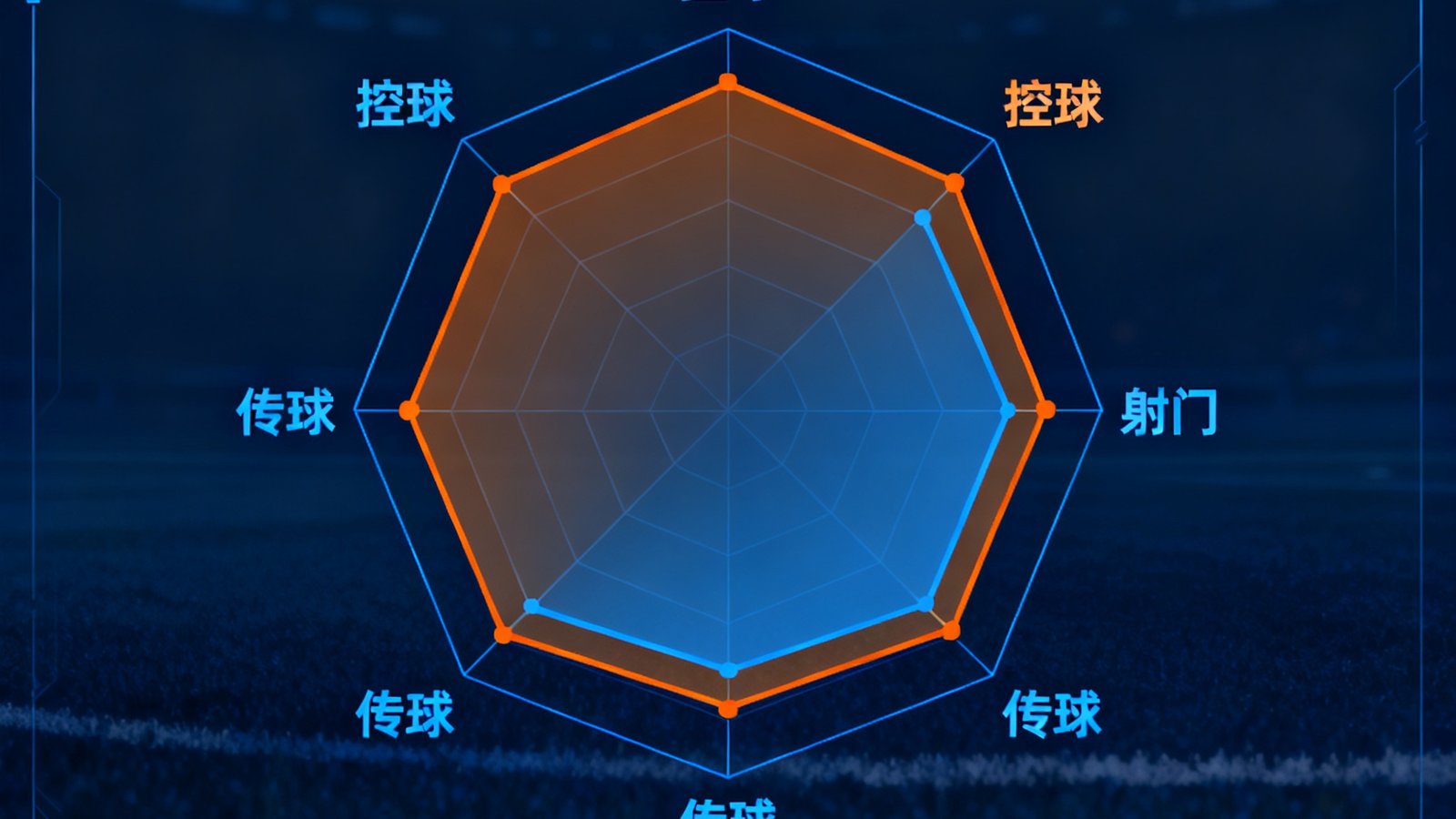 77体育数据统计对比界面，雷达图展示两支球队在控球、射门、传球等多项指标上的差异，进度条清晰标注百分比数值
